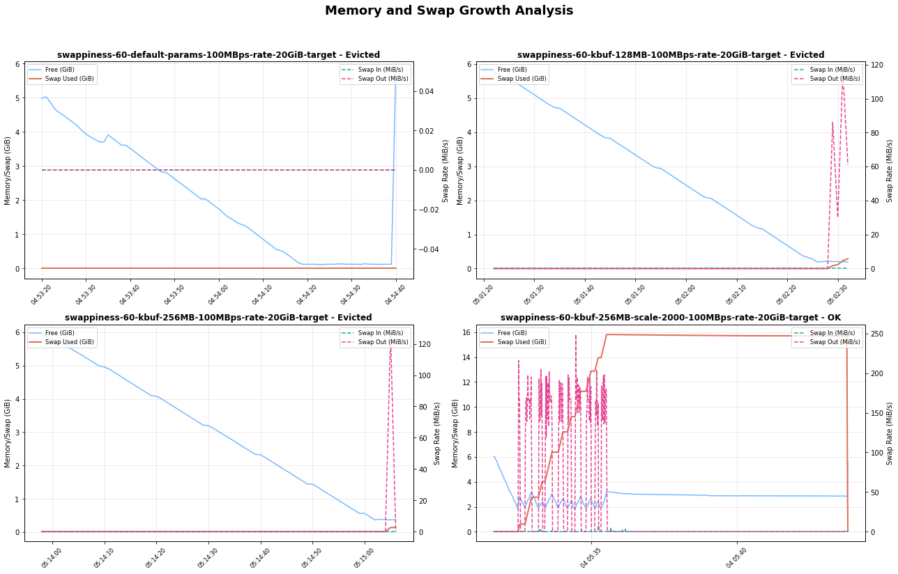 Memory and Swap Utilization with min_free_kbytes A side-by-side comparison of different min_free_kbytes settings, showing differences in Swap, Memory Usage and Eviction impact