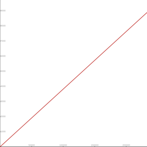 Linear conversion formula